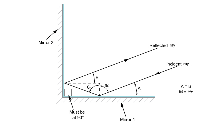 Ray diagram showing angle A equals angle B
